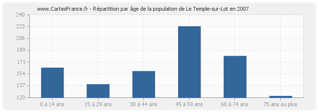 Répartition par âge de la population de Le Temple-sur-Lot en 2007